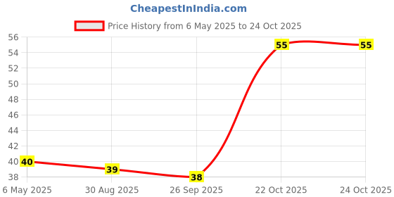 industrybuying.com Panasonic RESISTOR,CVEX ARRAY,0603X4, 100K 5%, EXB38V104JV (Pack of 10) panasonic Price History Graph from 6 May 2025 to 24 Oct 2025