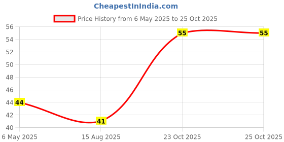 industrybuying.com Panasonic RESISTOR,CVEX ARRAY,0603X4, 100R 5%, EXB38V101JV (Pack of 10) panasonic Price History Graph from 6 May 2025 to 24 Oct 2025