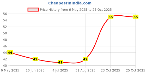 industrybuying.com Panasonic RESISTOR,CVEX ARRAY,0603X4, 1K 5%, EXB38V102JV (Pack of 10) panasonic Price History Graph from 6 May 2025 to 23 Oct 2025