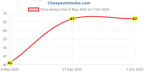 industrybuying.com Panasonic RESISTOR,CVEX ARRAY,0603X4, 2K2 5%, EXB38V222JV (Pack of 10) panasonic Price History Graph from 6 May 2025 to 6 Oct 2025