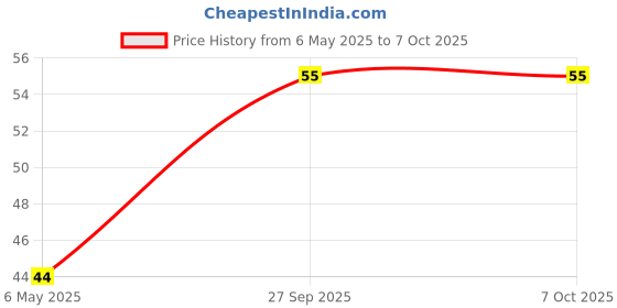 industrybuying.com Panasonic RESISTOR,CVEX ARRAY,0603X4, 47K 5%, EXB38V473JV (Pack of 10) panasonic Price History Graph from 6 May 2025 to 6 Oct 2025