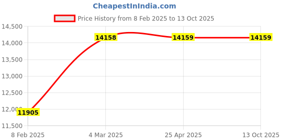 industrybuying.com Panasonic RoHS3 Compliant Conductive Tube Joint Nozzle, Air Flow Rate 20 to 100 LPM, ER-VAJT-64 panasonic Price History Graph from 8 Feb 2025 to 13 Oct 2025
