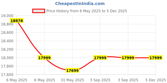 industrybuying.com Panasonic Room Monitor 17.78 cm (7 inch) Screen Size for IP Video Door Phone System, VL-MC3000BX-E panasonic Price History Graph from 6 May 2025 to 4 Dec 2025