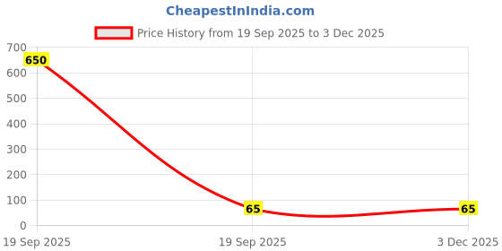industrybuying.com Panasonic Round LED Surface Mini Downlight 3 W Cool White, PDLM28037 panasonic Price History Graph from 19 Sep 2025 to 2 Dec 2025