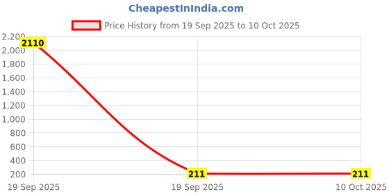 industrybuying.com Panasonic Round LED Tri Color ( Cool White, Red, Pink) Concealed Downlight 5 W, PDLM15057RD panasonic Price History Graph from 19 Sep 2025 to 10 Oct 2025