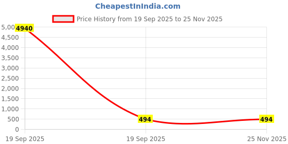 industrybuying.com Panasonic Round LED Tri Colour (CW, NW, WW) PC Downlight 15 W, PDLM0115CNW panasonic Price History Graph from 19 Sep 2025 to 25 Nov 2025