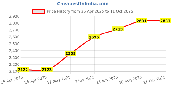 industrybuying.com Panasonic SAFETY RELAY, 3PST-NO, 3PST-NC, 250V, 6A, SFS6-DC24V panasonic Price History Graph from 25 Apr 2025 to 10 Oct 2025