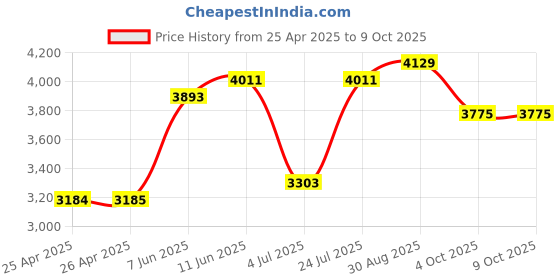 industrybuying.com Panasonic SAFETY RELAY, 4PST-NO, DPST-NC, 250V, 6A, SFN4D-DC12V panasonic Price History Graph from 25 Apr 2025 to 8 Oct 2025