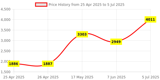 industrybuying.com Panasonic SAFETY RELAY, 4PST-NO, DPST-NC, 250V, 8A, SFN4D-DC24V panasonic Price History Graph from 25 Apr 2025 to 5 Jul 2025