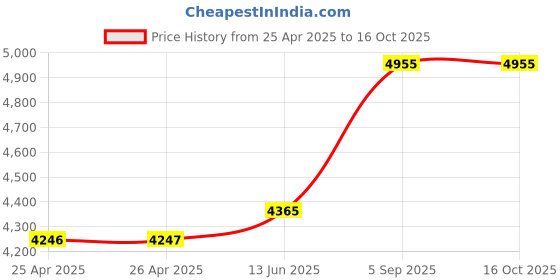 industrybuying.com Panasonic SAFETY RELAY, 4PST-NO/NC, 6A, 12VDC, TH, SF4D-DC12V panasonic Price History Graph from 25 Apr 2025 to 16 Oct 2025