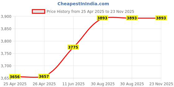 industrybuying.com Panasonic SAFETY RELAY, DPST-NO, DPST-NC, 250V, 6A, SF2D-DC5V panasonic Price History Graph from 25 Apr 2025 to 23 Nov 2025
