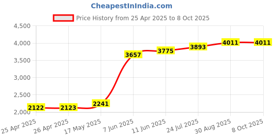 industrybuying.com Panasonic SAFETY RELAY, DPST-NO, DPST-NC, 250V, 6A, SFS2-DC24V panasonic Price History Graph from 25 Apr 2025 to 7 Oct 2025
