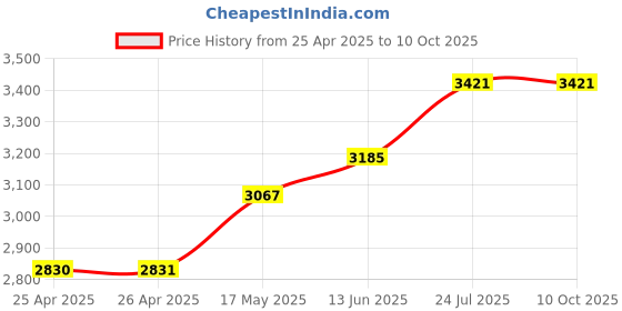 industrybuying.com Panasonic SAFETY RELAY, DPST-NO, DPST-NC, 250V, 6A, SFS2-L-DC12V panasonic Price History Graph from 25 Apr 2025 to 10 Oct 2025
