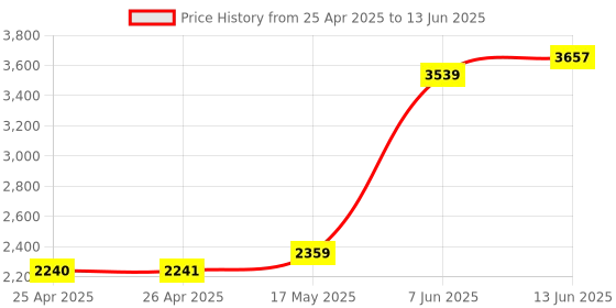industrybuying.com Panasonic SAFETY RELAY, DPST-NO, DPST-NC, 250V, 6A, SFS2-L-DC24V panasonic Price History Graph from 25 Apr 2025 to 13 Jun 2025