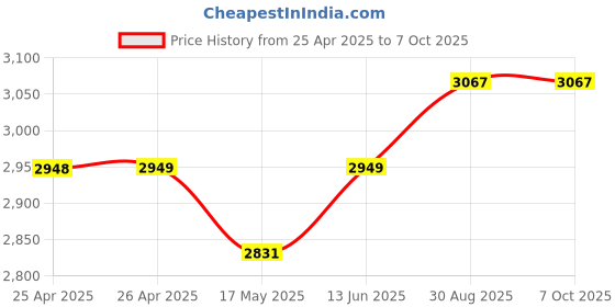 industrybuying.com Panasonic SAFETY RELAY, DPST-NO, DPST-NC, 250V, 6A, SFY2-DC12V panasonic Price History Graph from 25 Apr 2025 to 6 Oct 2025