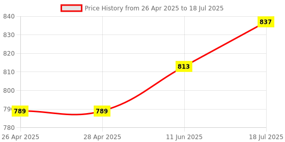 industrybuying.com Panasonic SENSOR CORD, 3P PLUG-FREE END, 1M, CN-13-C1 panasonic Price History Graph from 26 Apr 2025 to 18 Jul 2025