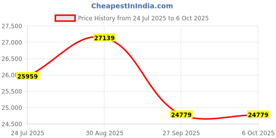 industrybuying.com PANASONIC SENSOR, DIFFUSE, 20-300MM, PNP, M8, CX442PZ panasonic Price History Graph from 24 Jul 2025 to 5 Oct 2025