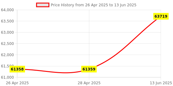 industrybuying.com Panasonic SENSOR, DIFFUSE, 2M, PNP, M12 CONNECTOR, EQ34PNJ panasonic Price History Graph from 26 Apr 2025 to 13 Jun 2025