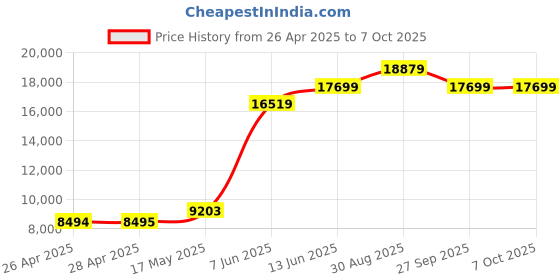 industrybuying.com Panasonic SENSOR, DIFFUSE, 800MM, PNP, 2M CABLE, CX422P panasonic Price History Graph from 26 Apr 2025 to 6 Oct 2025
