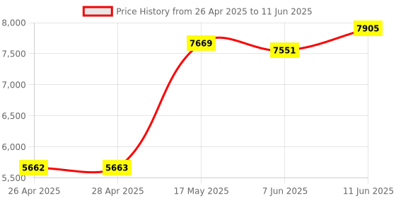 industrybuying.com Panasonic SENSOR, DIFFUSE, 8MM, NPN, CONNECTOR, PM2LF10 panasonic Price History Graph from 26 Apr 2025 to 11 Jun 2025