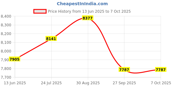 industrybuying.com PANASONIC SENSOR, DIFFUSE, 8MM, NPN, CONNECTOR, PM2LH10 panasonic Price History Graph from 13 Jun 2025 to 7 Oct 2025