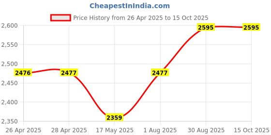 industrybuying.com Panasonic SENSOR, MOTION, 12M, BLACK, EKMB1303112K panasonic Price History Graph from 26 Apr 2025 to 14 Oct 2025