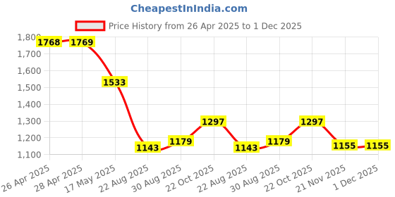 industrybuying.com Panasonic SENSOR, MOTION, 12M, PEARL WHITE, 3-6VDC, EKMC1603113 panasonic Price History Graph from 26 Apr 2025 to 30 Nov 2025