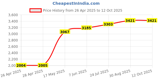 industrybuying.com Panasonic SENSOR, MOTION, 12M, PEARL WHITE, EKMB1303113K panasonic Price History Graph from 26 Apr 2025 to 11 Oct 2025