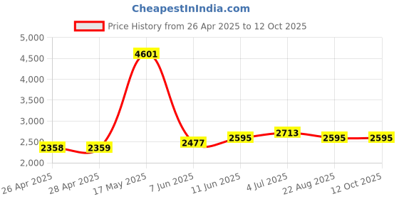 industrybuying.com Panasonic SENSOR, MOTION, 12M, WHITE, EKMB1103111 panasonic Price History Graph from 26 Apr 2025 to 12 Oct 2025