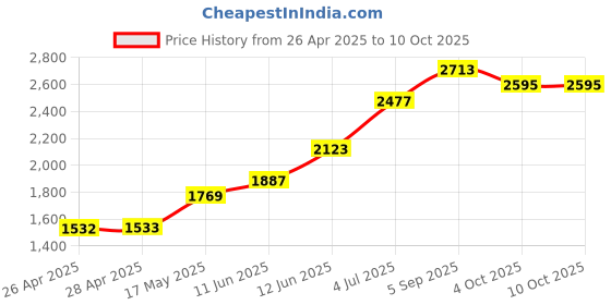 industrybuying.com Panasonic SENSOR, MOTION, 2M, 91°/91°, BLACK, AMN32111J panasonic Price History Graph from 26 Apr 2025 to 8 Oct 2025