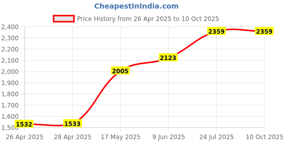 industrybuying.com Panasonic SENSOR, MOTION, 2M, 91°/91°, WHITE, AMN32112J panasonic Price History Graph from 26 Apr 2025 to 10 Oct 2025