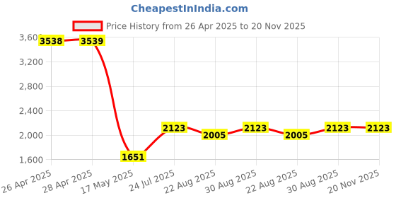 industrybuying.com Panasonic SENSOR, MOTION, 5M, 100°/82°, BLACK, AMN31111 panasonic Price History Graph from 26 Apr 2025 to 20 Nov 2025