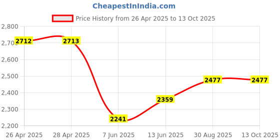 industrybuying.com Panasonic SENSOR, MOTION, 5M, 38°/22°, WHITE, AMN33112J panasonic Price History Graph from 26 Apr 2025 to 13 Oct 2025