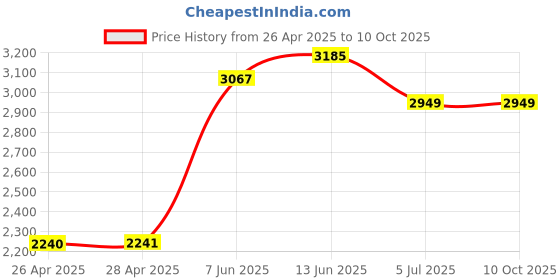 industrybuying.com Panasonic SENSOR, MOTION, 5M, WHITE, EKMB1201111 panasonic Price History Graph from 26 Apr 2025 to 10 Oct 2025