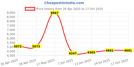 industrybuying.com Panasonic SENSOR, PIR, COMPACT, LONG, 10M, BLACK, AMN14111 panasonic Price History Graph from 26 Apr 2025 to 15 Oct 2025