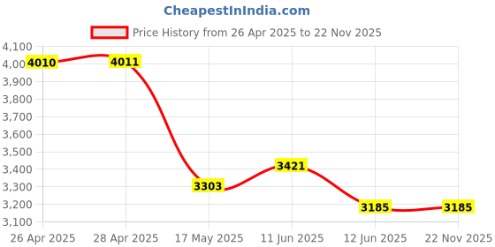 industrybuying.com Panasonic SENSOR, PIR, COMPACT, SPOT, 5M, WHITE, AMN13112 panasonic Price History Graph from 26 Apr 2025 to 21 Nov 2025