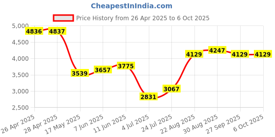 industrybuying.com Panasonic SENSOR, PIR, COMPACT, STD, 5M, WHITE, AMN11112 panasonic Price History Graph from 26 Apr 2025 to 6 Oct 2025