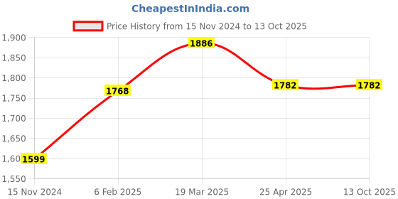 industrybuying.com Panasonic Side View Lens Compatible For Through Beam Fiber Optic Cables, FX-SV1 panasonic Price History Graph from 15 Nov 2024 to 12 Oct 2025