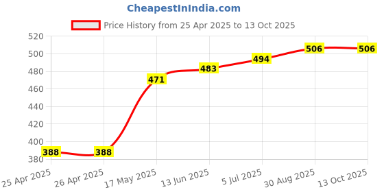 industrybuying.com Panasonic SIGNAL RELAY, DPDT, 12VDC, 1A, SMD, AGN210A12Z panasonic Price History Graph from 25 Apr 2025 to 12 Oct 2025