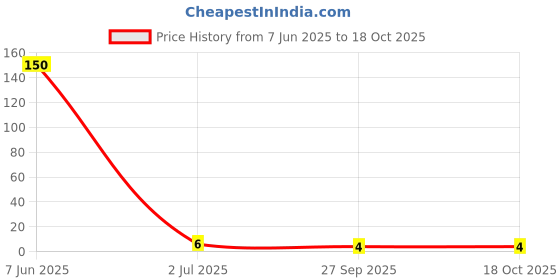 industrybuying.com PANASONIC SMD Chip Resistor, 470 ohm, ± 1%, 330 mW, 0603 [1608 Metric], Thick Film, High Power, Anti-Surge, ERJPA3F4700V panasonic Price History Graph from 7 Jun 2025 to 18 Oct 2025