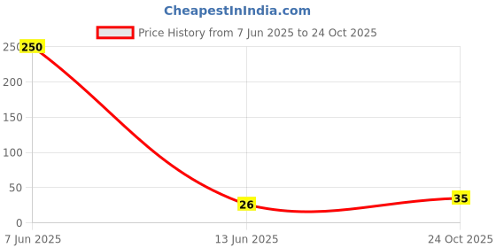 industrybuying.com PANASONIC SMD Current Sense Resistor, 0.01 ohm, ERJ-6CW Series, 0805 [2012 Metric], 500 mW, ± 1%, ERJ6CWFR010V panasonic Price History Graph from 7 Jun 2025 to 24 Oct 2025