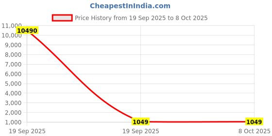 industrybuying.com Panasonic Square LED Base Light 24 W Cool White, PBLM13247R2 panasonic Price History Graph from 19 Sep 2025 to 8 Oct 2025