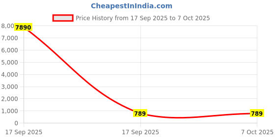 industrybuying.com Panasonic Square LED PC Panel Light With Non-Integrated Driver 20 W Cool White, PPAM25207 panasonic Price History Graph from 17 Sep 2025 to 5 Oct 2025