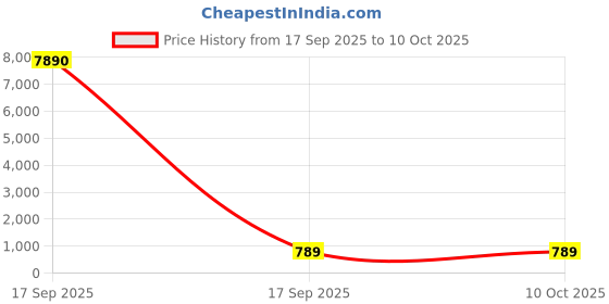industrybuying.com Panasonic Square LED PC Panel Light With Non-Integrated Driver 20 W Natural White, PPAM25204 panasonic Price History Graph from 17 Sep 2025 to 10 Oct 2025