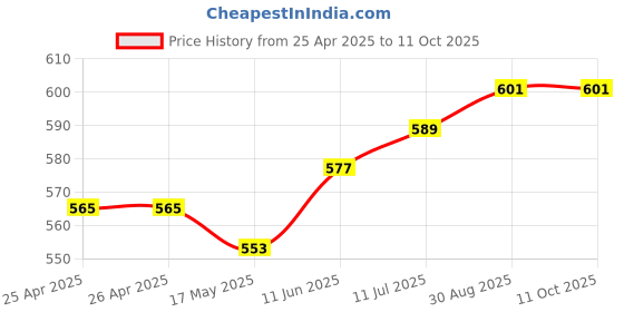industrybuying.com Panasonic SSR, 264VAC, 2A, 5VDC INPUT, AQG22105 panasonic Price History Graph from 25 Apr 2025 to 10 Oct 2025