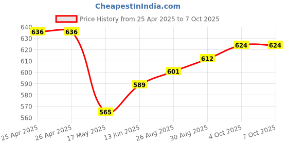 industrybuying.com Panasonic SSR, 264VAC/2A, 12VDC INPUT, AQG22112 panasonic Price History Graph from 25 Apr 2025 to 7 Oct 2025