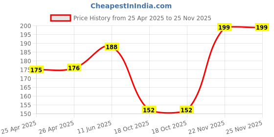 industrybuying.com Panasonic SSR, 600V, 0.6A, AQH1213 panasonic Price History Graph from 25 Apr 2025 to 24 Nov 2025