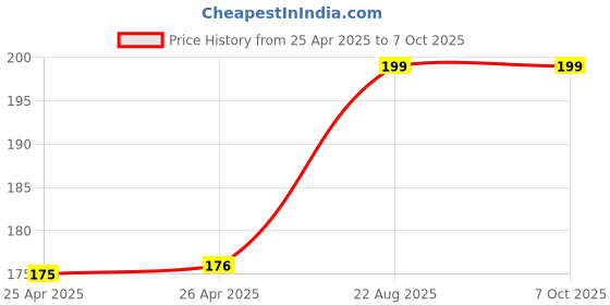 industrybuying.com Panasonic SSR, 600V, 0.6A, AQH1223A panasonic Price History Graph from 25 Apr 2025 to 7 Oct 2025