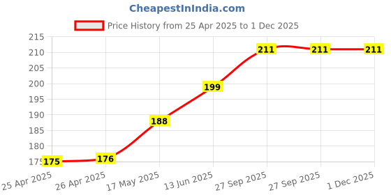 industrybuying.com Panasonic SSR, 600V, 0.9A, AQH2213A panasonic Price History Graph from 25 Apr 2025 to 30 Nov 2025