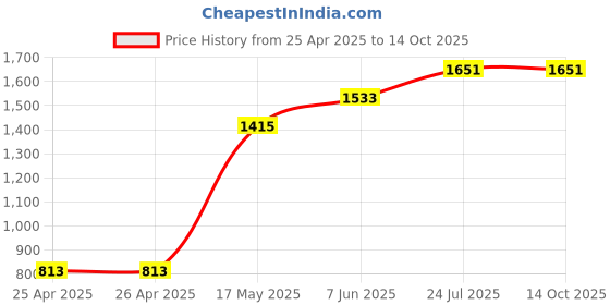 industrybuying.com Panasonic SSR, MOSFET, PHOTO, 200V, 1A, AQZ207 panasonic Price History Graph from 25 Apr 2025 to 14 Oct 2025